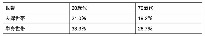 出所：金融広報中央委員会「家計の金融行動に関する世論調査」をもとに筆者作成