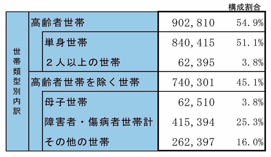 出所：厚生労働省「被保護者調査（令和6年12月分概数）」