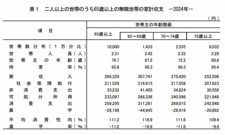 出所：総務省統計局「家計調査報告書（家計収支編）」