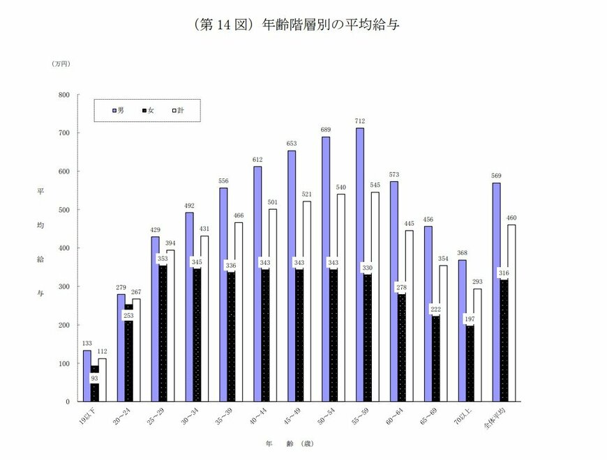 出所：国税庁「令和5年分 民間給与実態統計調査」