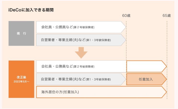 出所：iDeCo公式サイト「2022年・2024年の制度改正の概要」