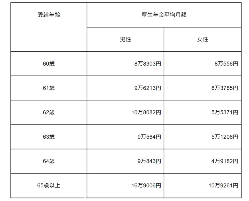 出所：厚生労働省「令和3年度 厚生年金保険・国民年金事業の概況」をもとに筆者作成