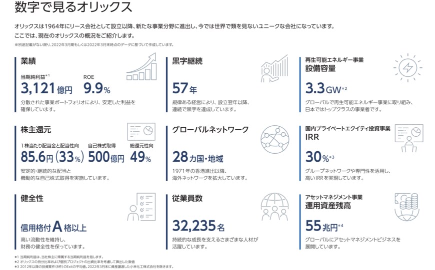 出所：オリックス株式会社「INTEGRATED REPORT 統合報告書 2022」