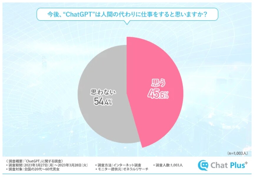 出所：チャットプラス株式会社「利用者の約半数が「ChatGPTに人間の仕事が奪われる」と回答【ChatGPTアンケート調査結果】」