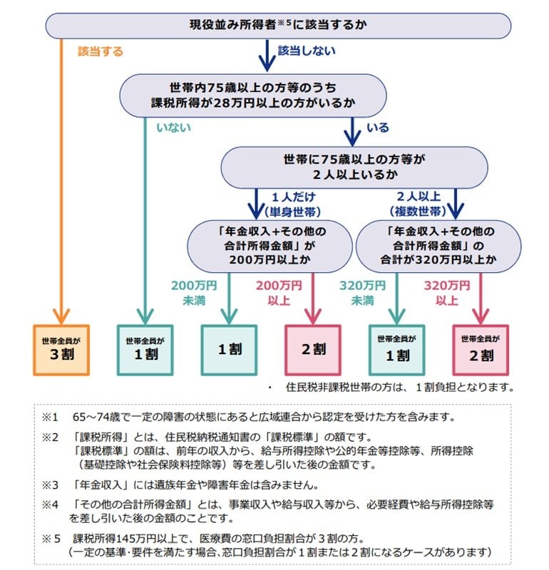 出所：厚生労働省「後期高齢者医療の窓口負担割合の見直しについて（お知らせ）」