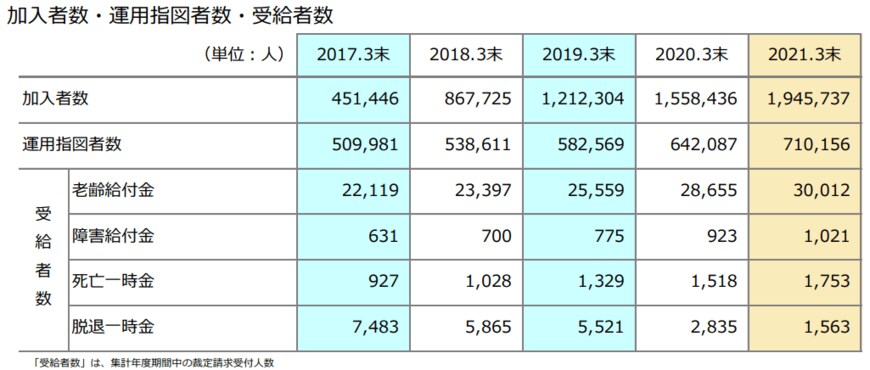 出典：企業年金連合会「確定拠出年金統計資料（ 2021年3月末）（運営管理機関連絡協議会提供）」