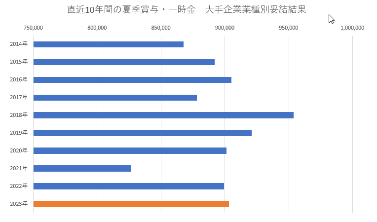 出所：日本経済団体連合会「2023年夏季賞与・一時金　大手企業業種別妥結結果」をもとに筆者作成