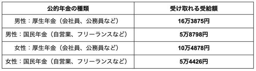 出所：厚生労働省年金局「令和4年度 厚生年金保険・国民年金事業の概況」を参考に筆者作成