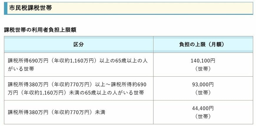 出所：船橋市「高額介護（介護予防）サービス費について」