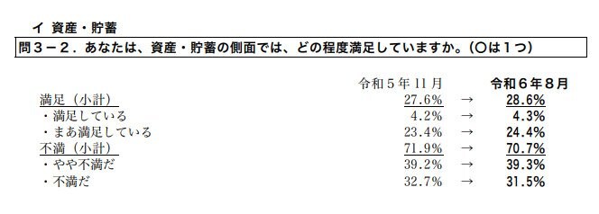 出所：内閣府「「国民生活に関する世論調査」の概要（令和6年8月）」