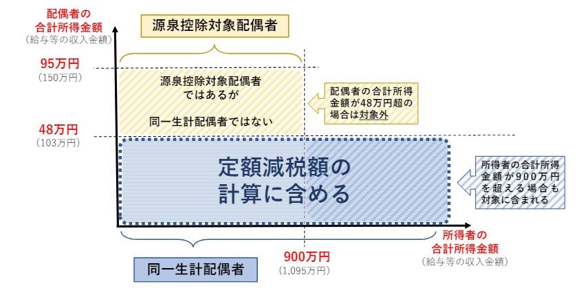 出所:国税庁「給与等の源泉徴収事務に係る令和6年分所得税の定額減税のしかた」