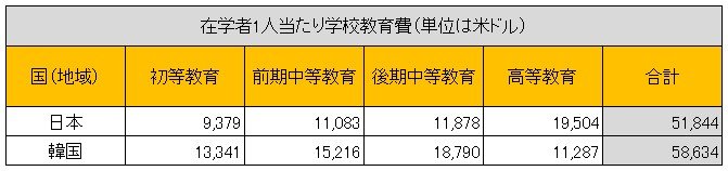 出所：総務省統計局『世界の統計2023』を参考に筆者作成