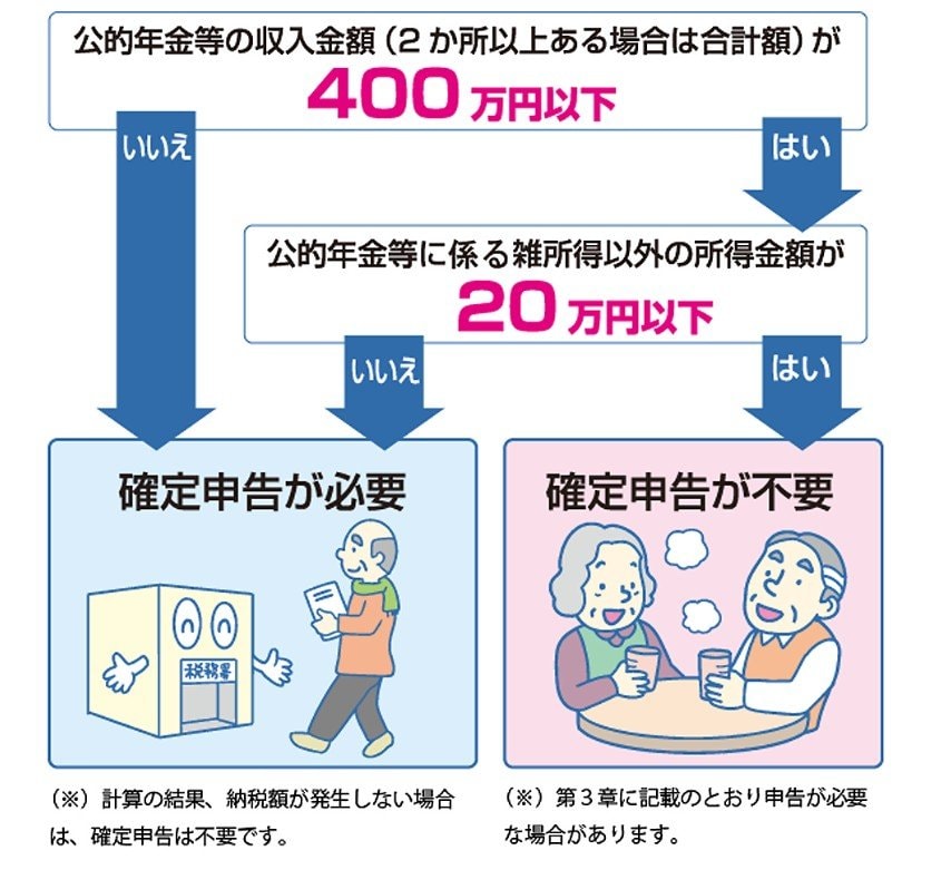 出所：政府広報オンライン「ご存じですか？年金受給者の確定申告不要制度」