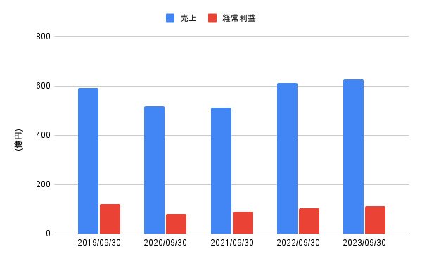 出所:LIMO編集部