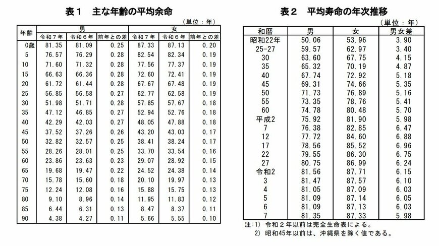 出所：厚生労働省「令和7年簡易生命表の概況」