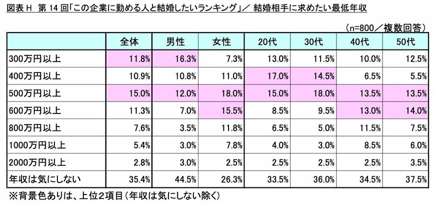 出所:リスクモンスター株式会社「第14回「この企業に勤める人と結婚したいランキング」調査結果を発表」