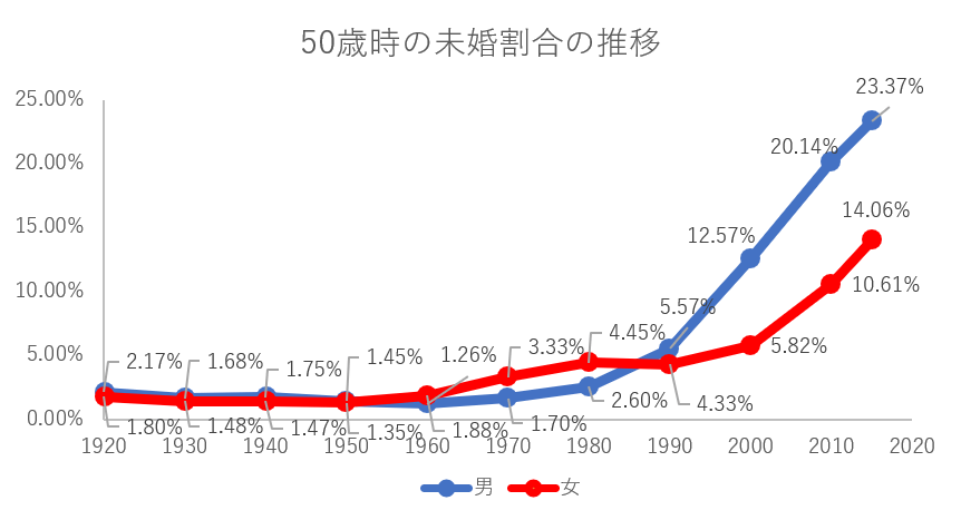 50歳時の未婚割合の推移（国立社会保障・人口問題研究所の資料をもとに編集部作成）