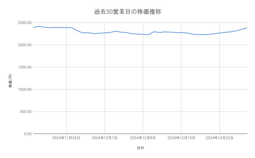 丸紅の株価推移(過去30営業日)
