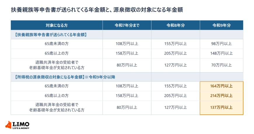 扶養親族等申告書の送付対象になる年金額と所得税の源泉徴収の対象になる年金額を、令和7年分まで・令和8年分・令和9年分で並べた表