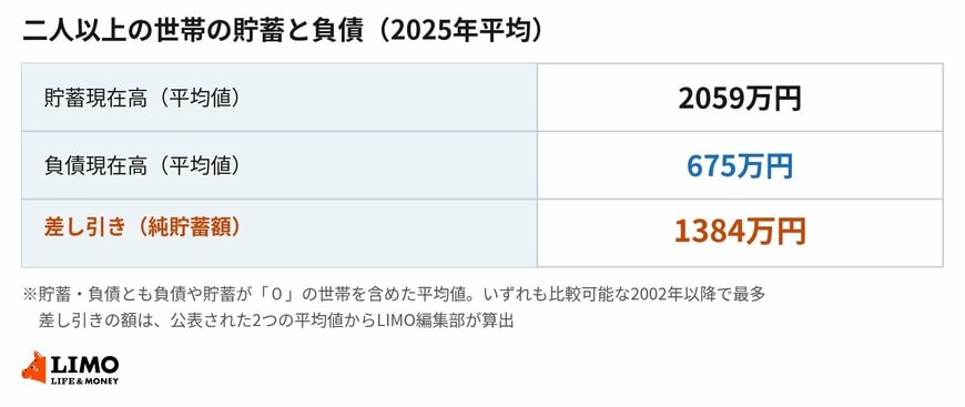 貯蓄と負債は別々に公表されており、差し引くと見え方が変わります