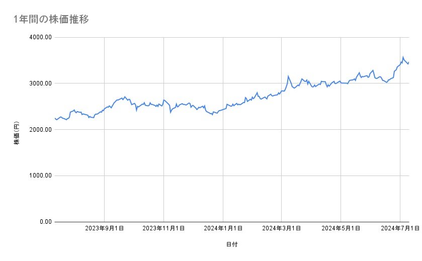 みずほフィナンシャルグループの株価推移（1年間）