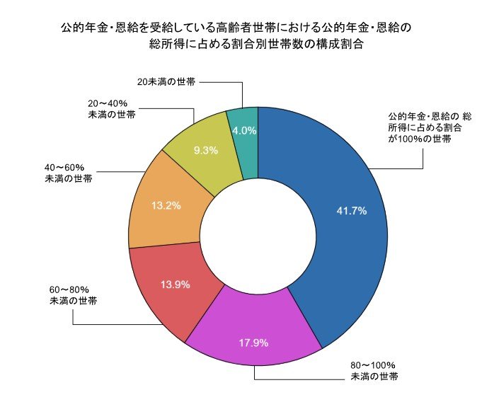 公的年金・恩給の総所得に占める割合別世帯数の構成割合