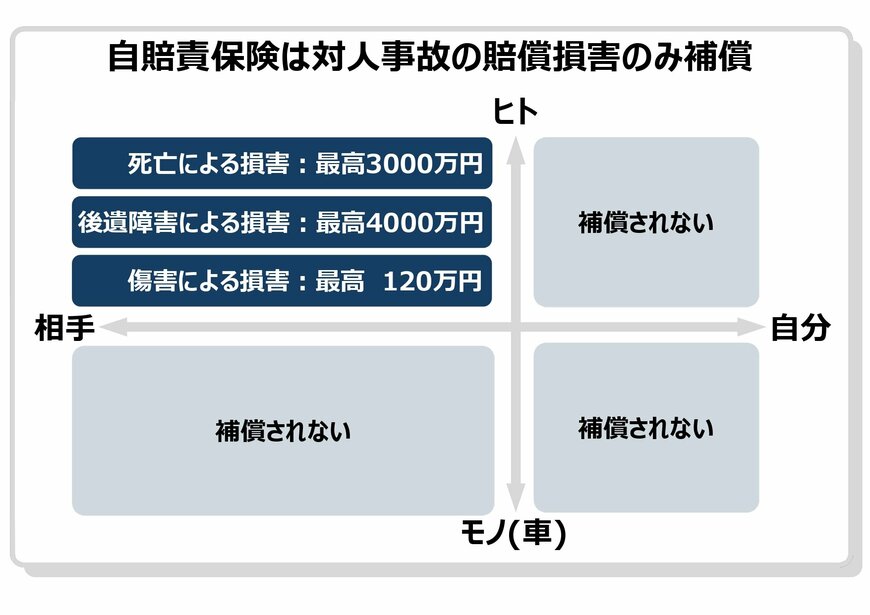 自賠責保険は対人事故の賠償損害のみ補償