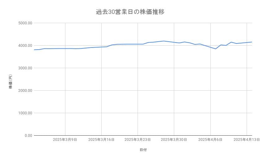 JTの株価推移(過去30営業日)