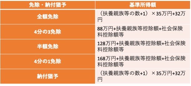国民年金保険料の免除制度・納付猶予制度の基準所得額