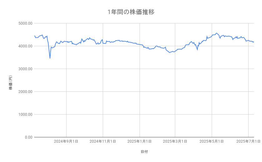 JTの株価推移(1年間)