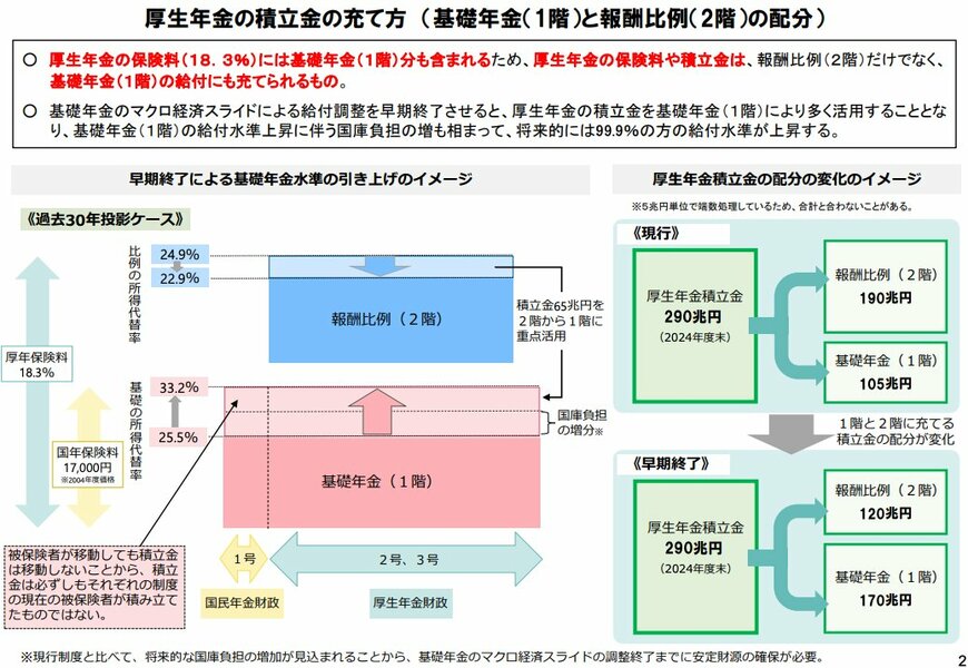 マクロ経済スライドによる調整終了と厚生年金積立金について