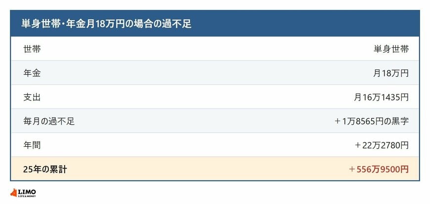 単身世帯で年金月18万円の場合の家計の過不足