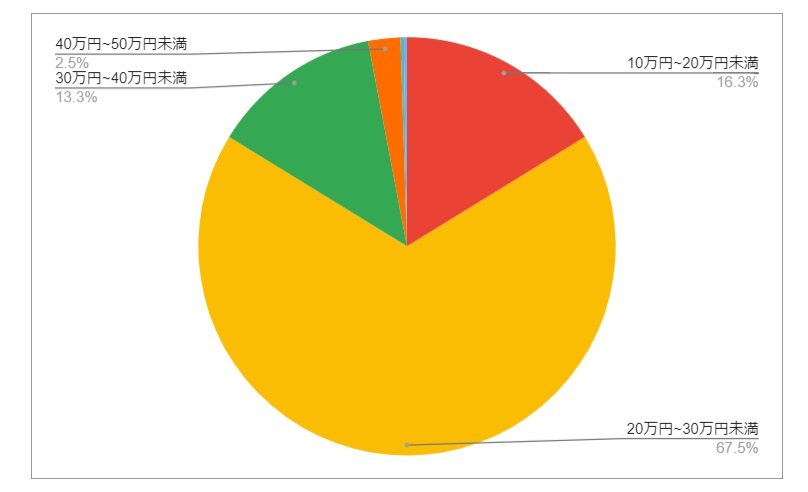 三重県津市の月給分布の円グラフ