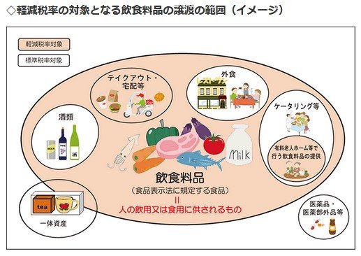 軽減税率の対象となる飲食料品の譲渡の範囲(イメージ)