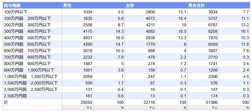 給与階級別分布グラフ（全体・男女別）