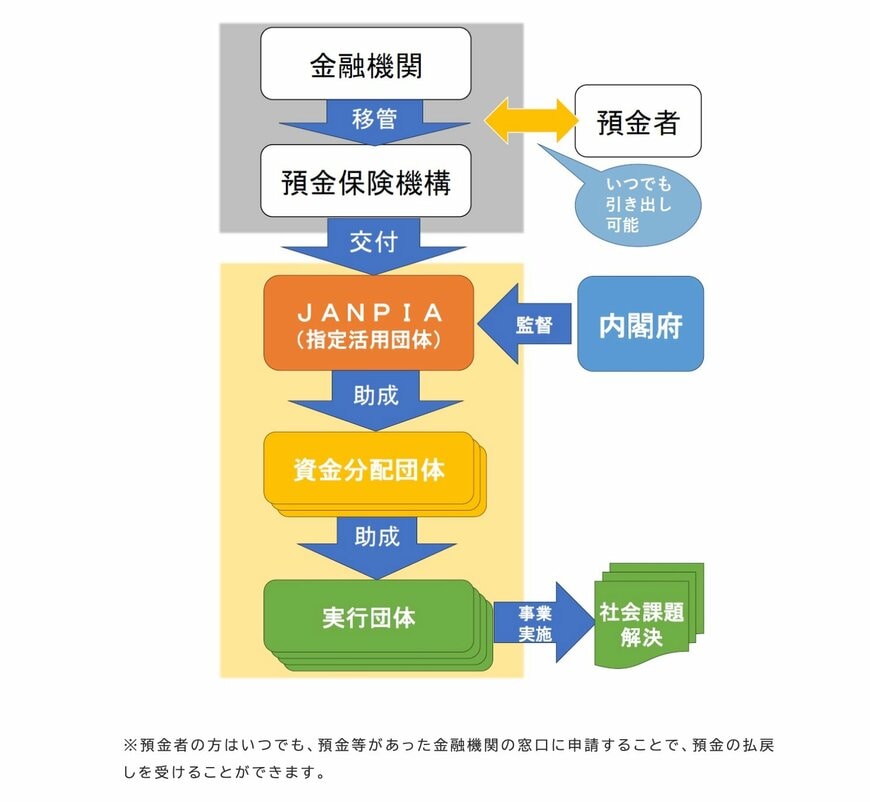 休眠預金の活用制度のイメージ図