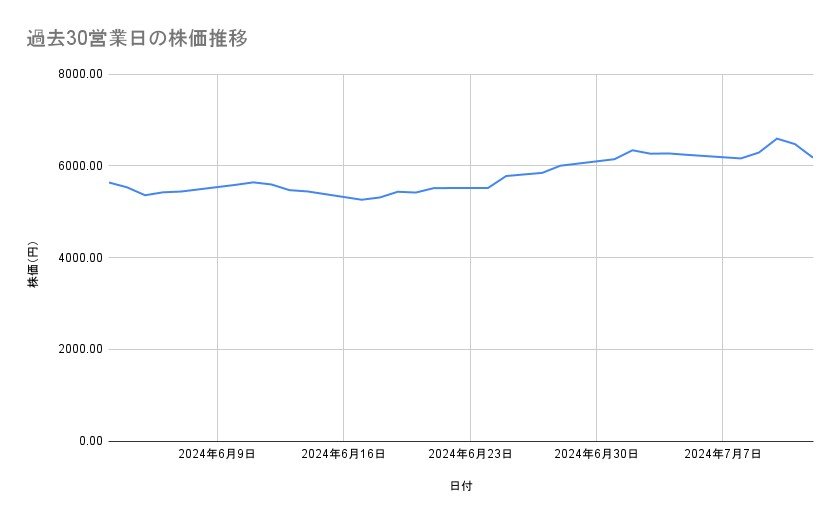 東京海上ホールディングスの株価推移(過去30営業日)