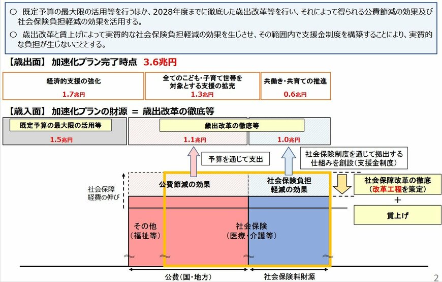 こども・子育て政策の強化（加速化プラン）の財源の基本骨格（イメージ）