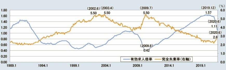 有効求人倍率と完全失業率の推移