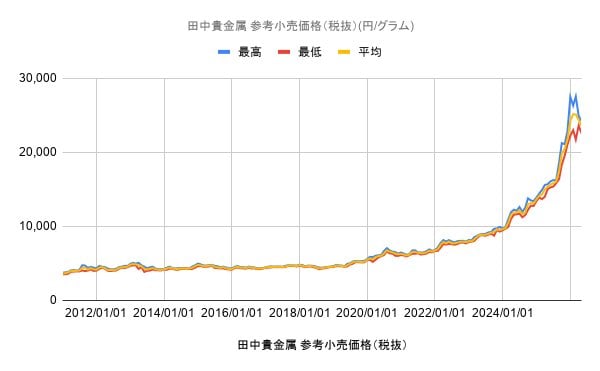 金価格推移