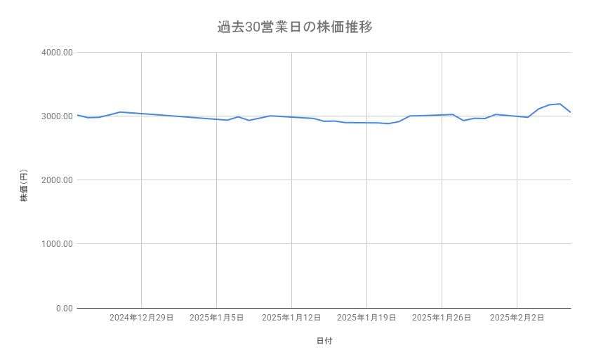 NTTデータグループの株価推移（過去30営業日）