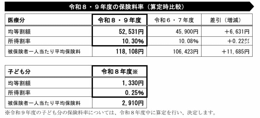 後期高齢者医療の保険料率