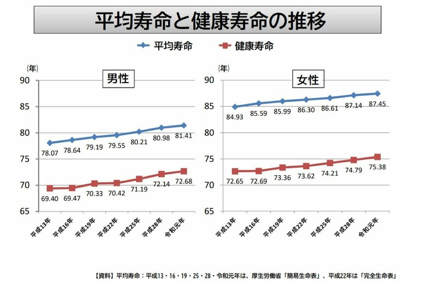 平均寿命と健康寿命の推移のグラフ。出所は厚生労働省資料