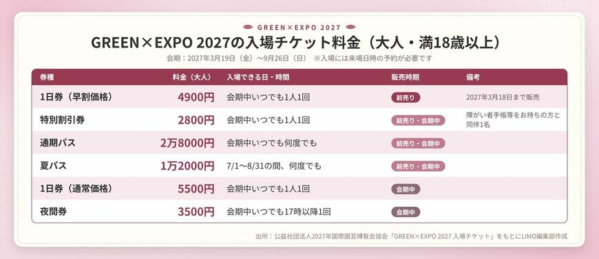 GREEN×EXPO 2027の入場チケット料金（大人・満18歳以上）