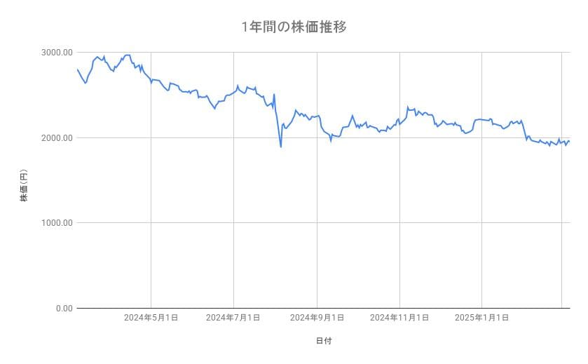 デンソーの株価推移(1年間)