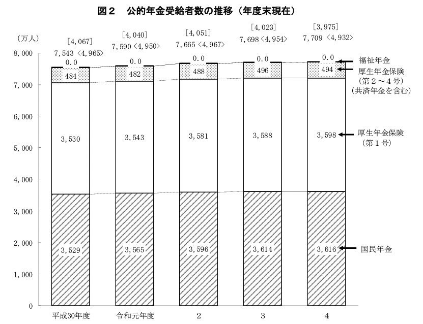 国民年金と厚生年金の受給者数