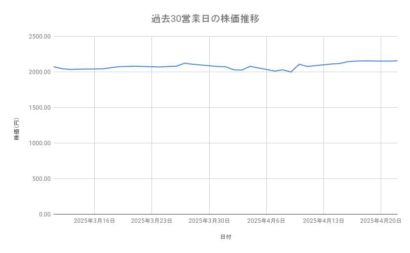 キリンホールディングスの株価推移（過去30営業日）