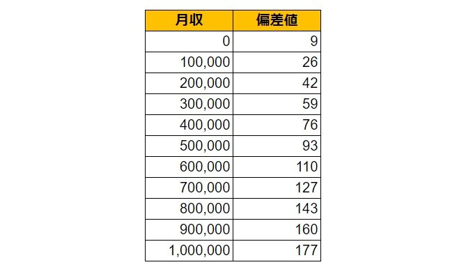 茨城県ひたちなか市の月給偏差値表