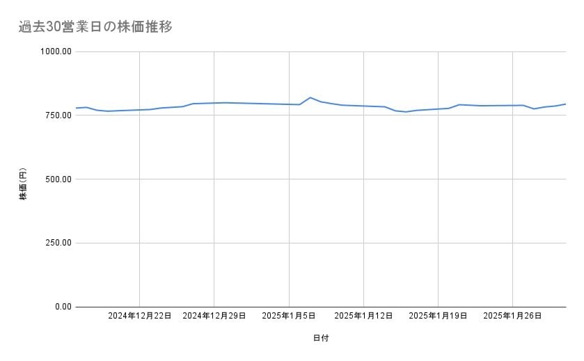 三菱ケミカルグループの株価推移(過去30営業日)