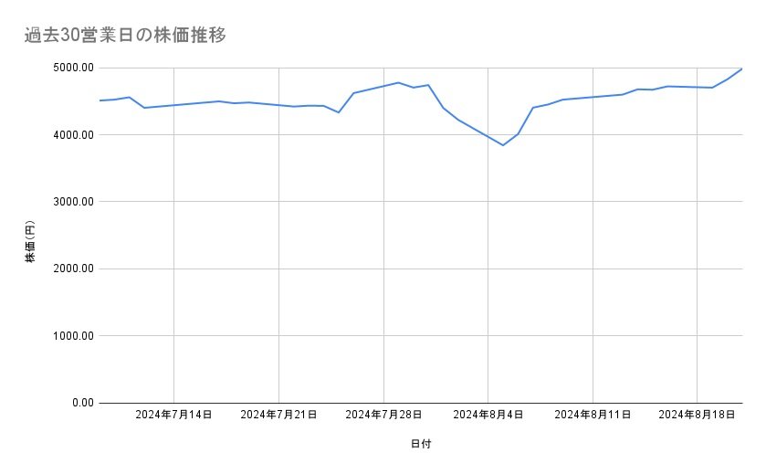 キヤノンの株価推移(過去30営業日)
